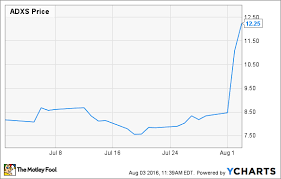 why advaxis inc shares are soaring 11 again today the