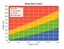 Am I A Candidate For Weight Loss Surgery Bariatric Surgery