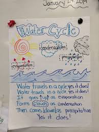 Water Cycle Anchor Chart Water Cycle Anchor Chart Science Anchor Charts Kindergarten Anchor Charts