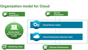 Vmware Operations Transformation Services People Process