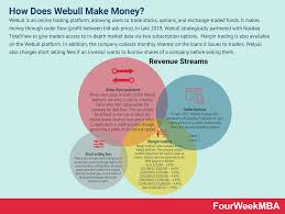 According to bitcoin analytics, generating most income and an opportunity to take part in demanding tasks are a few of the main. How Does Webull Make Money Fourweekmba