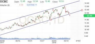 Ocbc Ocbc Bank Stock Price Investing Com