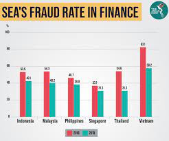 It was a mortgage finance giant, and it had massive backing from the federal reserve. Digital Fraud On The Rise In Asean The Asean Post