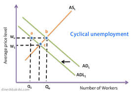 Types And Causes Of Unemployment