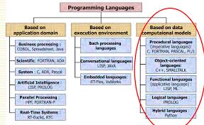 Linguistics · semiotics · speech. Programming Language Week1 Programming Language Chomsky Hierarchy