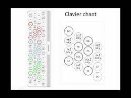Les cours d'accordéon chromatique sont assurés par nathalie rouleau. Comprendre La Logique Des Claviers D Un Accordeon Chromatique Youtube