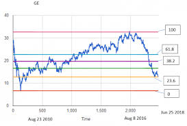 fibonacci stock trading using fibonacci retracement for