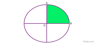 The two axes of a 2d cartesian system divide the plane into four infinite regions that are called quadrants. Area Of Quadrant Definition Steps To Calculate The Area