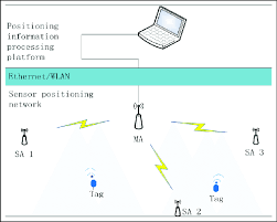 Therefore, while primarily an indoor positioning system, it is . Uwb Positioning System Download Scientific Diagram