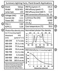 Led Grow Lights The Myth About Watts Garden Myths