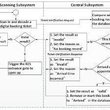 Message Flow Chart Of Verification Of A Booking Ticket