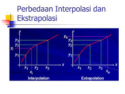 Interpolasi Perbedaan Interpolasi Dan Ekstrapolasi Ppt Download
