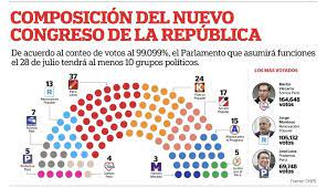 Elecciones en perú claves de las reñidas elecciones presidenciales que dividen perú. Elecciones 2021 Nuevo Congreso Estara Conformado Por Diez Bancadas