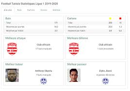 4 478 tykkäystä · 1 puhuu tästä. Penalty Tn Football Tunisie Statistiques Ligue 1 2019 2020 Facebook