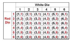 Curious Sum Of Two Dice Chart Craps Dice Chart Die Rolling