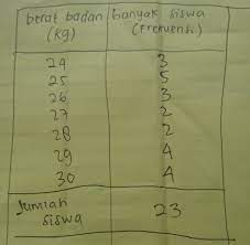 Maybe you would like to learn more about one of these? Data Berat Badan Sekelompok Siswa Sebagai Berikut Dalam Kg Brainly Co Id