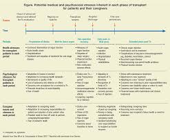 Severe respiratory distress, progressive severe rheumatoid arthritis, psychiatric illness with potential threat to self or others, peritonitis, acute renal failure, or an abrupt change in neurologic status. Transplant Psychiatry An Introduction Part 1