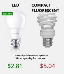 The climbing cost of energy is driving utility bills higher every year. Light Bulb Types How Much Do Led Lights Save Per Year Dengarden