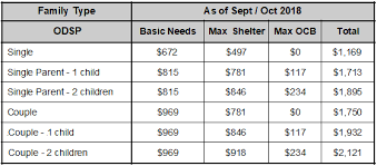 Ontario Disability Support Program Rates Odsp Rates