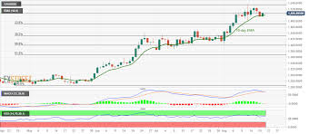 gold technical analysis bulls cheer pullback from 10 day ema