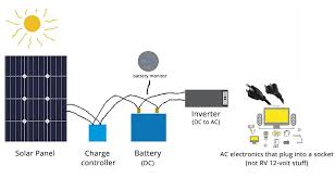 Here's another perfect guide on rv inverter installation for your vehicle! Rvillagers Talk About Rv Solar