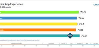 By impacting a wide range of potential customers quickly each and 9. Tech Malaysian Mobile Network Experience Report