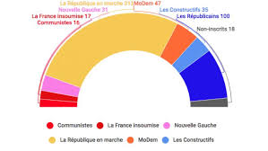 Groupe les républicains (assemblée nationale). Voici Les Sept Groupes Politiques A L Assemblee Nationale