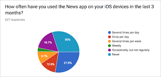 Apple News Survey Results Regular Use Or Not At All Tidbits