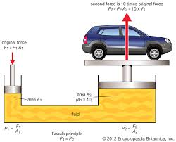 Pascals Principle Definition Example Facts Britannica