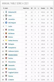 Find out which football teams are leading the pack or at the foot of the table in the italian serie a on bbc sport. Serie A Table 2021 So Far Imgur