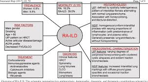 Rheumatoid Arthritis Associated Interstitial Lung Disease Current Concepts Semantic Scholar