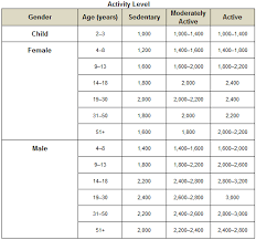 Meticulous Chart For Calorie Intake For Weight Basal