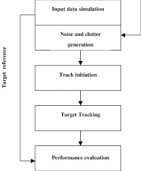 flowchart of the matlab radar data processing tool