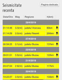 Seismul a avut magnitudinea 4.6 pe scara richter, la o adancime de 156 de kilometri. DouÄƒ Cutremure Importante De Mare Adancime In AceastÄƒ DimineaÈ›Äƒ