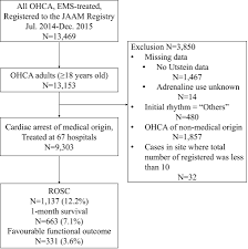 Advanced life support and postarrest care. Variation In Survival After Out Of Hospital Cardiac Arrest Between Receiving Hospitals In Japan An Observational Study Bmj Open