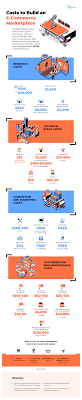 Costs To Build An E Commerce Marketplace Infographics Archive Ecommerce Infographic Website Marketing Cost