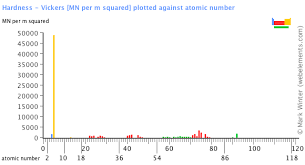 webelements periodic table periodicity hardness