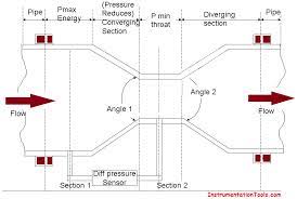 So let's get started with the definition. Venturi Flow Meter Working Principle Animation Instrumentationtools