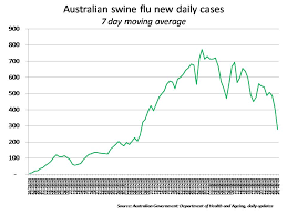 Swine Flu Graphs Swine Flu In Australia