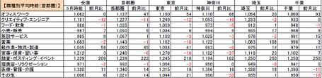 主婦求人の平均時給 5月のパート アルバイト1081円 派遣1584円 流通ニュース