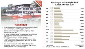 Tasik kenyir juga adalah tasik buatan manusia terbesa. Tasik Kenyir Aset Pelancongan