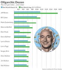 Gates' worst year was 2008 when his net worth decreased by $22 billion, or over $60 million per day. Bill Gates Elon Musk Jeff Bezos And The Rest Of The Oligarchic Dozen Just Reached A Disturbing Milestone Marketwatch