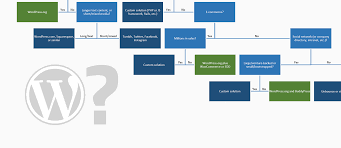 Easy charts — free · 3. When To Use Wordpress The Flowchart Wpshout