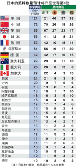 The final gracenote projection of 96 medals is 25 down on the total claimed by american competitors in 2016 when team usa overperformed in comparison to the results data their competitors had recorded between olympic games. é¢„æµ‹ä¸œäº¬å¥¥è¿ä¼šä¸Šæ—¥æœ¬å¥–ç‰Œæ•°å¤§å¢žæ—¥ç»ä¸­æ–‡ç½'