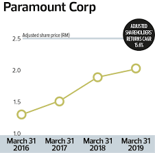 Tg target sdn bhd is an enterprise in malaysia, with the main office in sungai buloh. Highest Returns To Shareholders Over Three Years Property Paramount Corp En Route To Becoming A Pure Play In Sector The Edge Markets