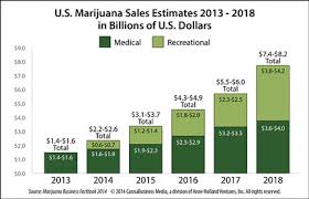 14 Chart Of The Week Sales Of Marijuana Concentrates