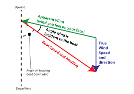 Americas Cup Ac72 True Versus Apparent Wind Sailing Blog