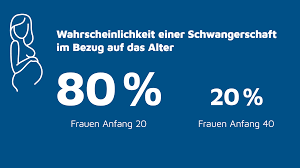 Was ist eine fehlgeburt und wie häufig kommt eine fehlgeburt vor? Schwanger Uber 40 Ein Risiko Fur Mutter Und Kind Ksb Blog