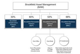 The company focuses on being a global owner and operator of. Brookfield Property Partners 6 8 Distribution Is Safe And Growing Nasdaq Bpyu Seeking Alpha