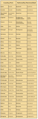 Confira um guia completo com todos os países e as nacionalidades em inglês que a wizard preparou para você. Nacionalidades En Ingles Lista Con Mas De 100 Ejemplos 2020